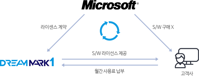 서비스 구성도