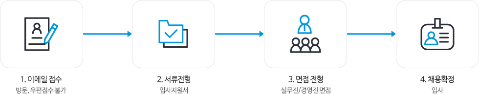 1. 이메일 접수:방문, 우편접수 불가
2. 서류전형:입사지원서
3. 면접 전형:실무진/경영진 면접
4. 채용확정:입사