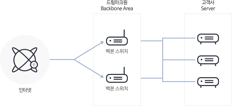 서비스 구성도