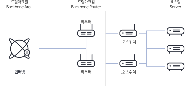 서비스 구성도