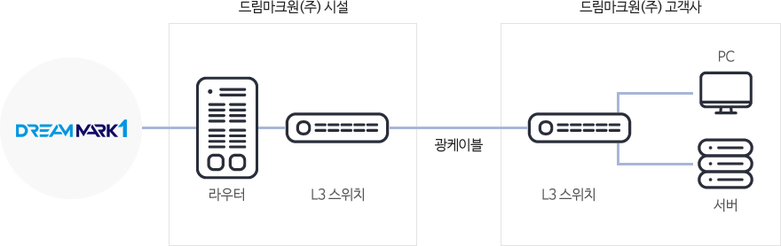 서비스 구성도