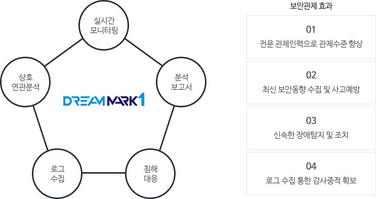 서비스 구성도